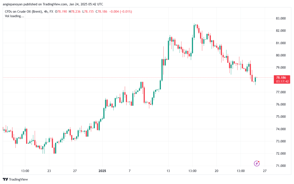تحليل خام 24-1-2025 BRENT OIL