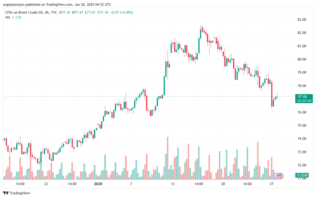 تحليل خام 28-1-2025 BRENT OIL