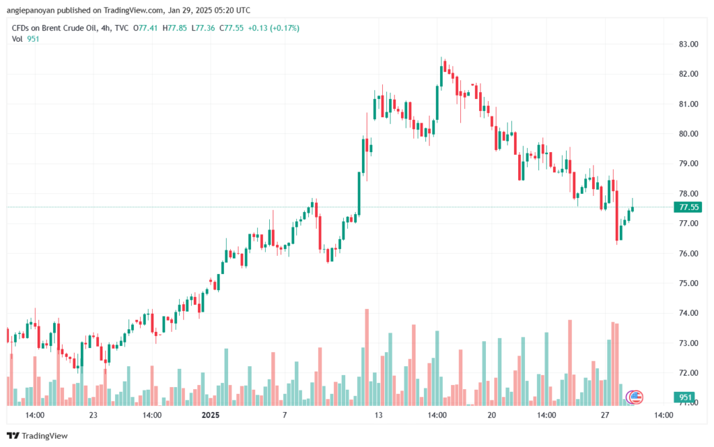 تحليل خام 29-1-2025 BRENT OIL