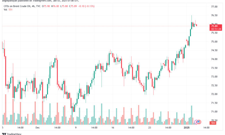 تحليل خام 3-1-2025 BRENT OIL