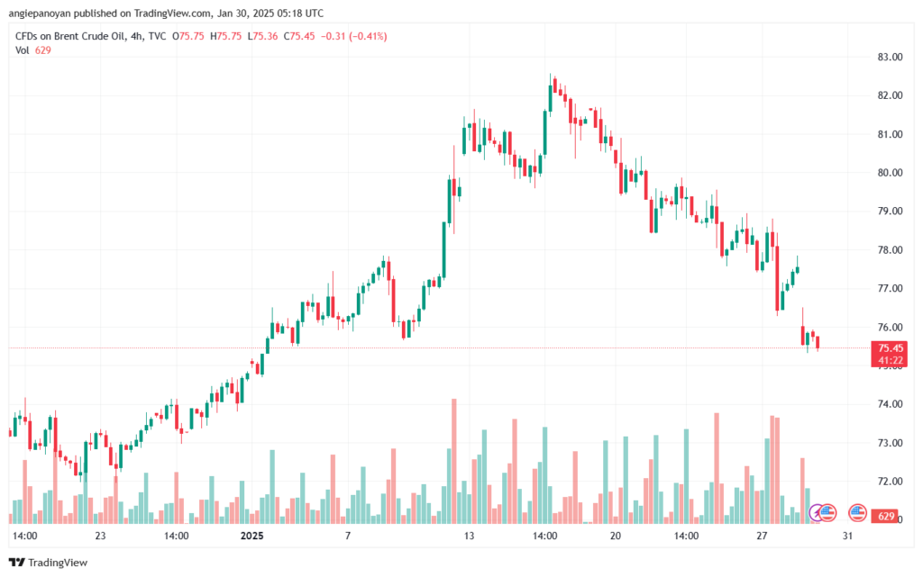 تحليل خام 30-1-2025 BRENT OIL