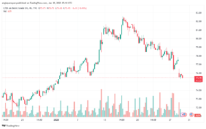 تحليل خام 30-1-2025 BRENT OIL