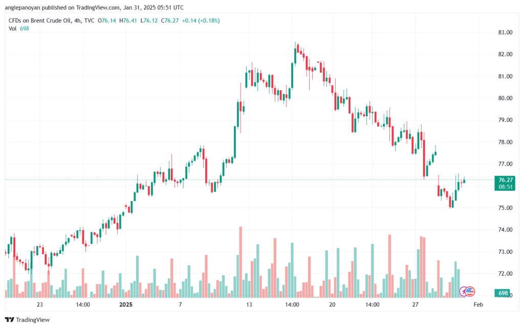 تحليل خام 31-1-2025 BRENT OIL