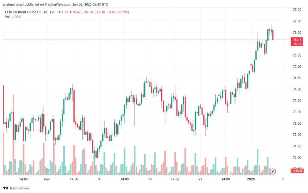 تحليل خام 6-1-2025 BRENT OIL