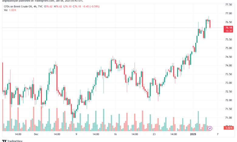 تحليل خام 6-1-2025 BRENT OIL