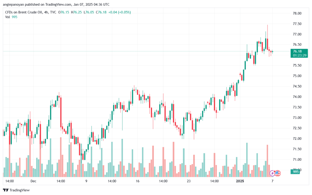 تحليل خام 7-1-2025 BRENT OIL