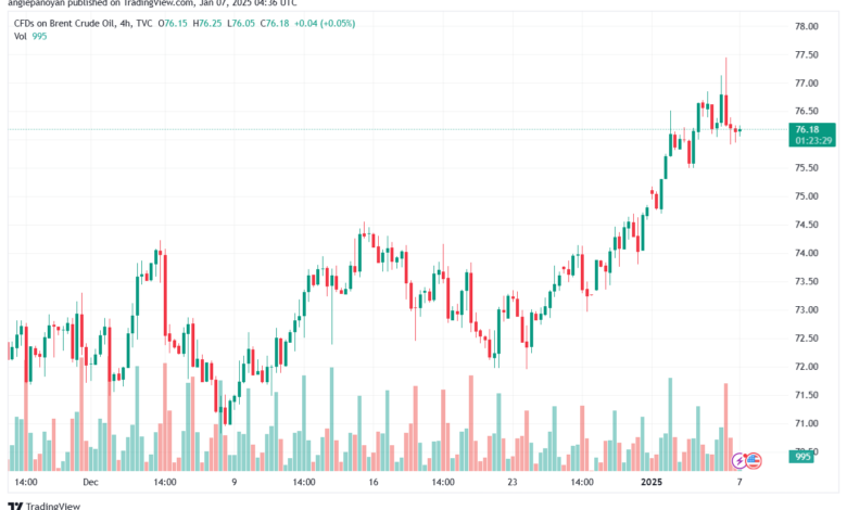تحليل خام 7-1-2025 BRENT OIL