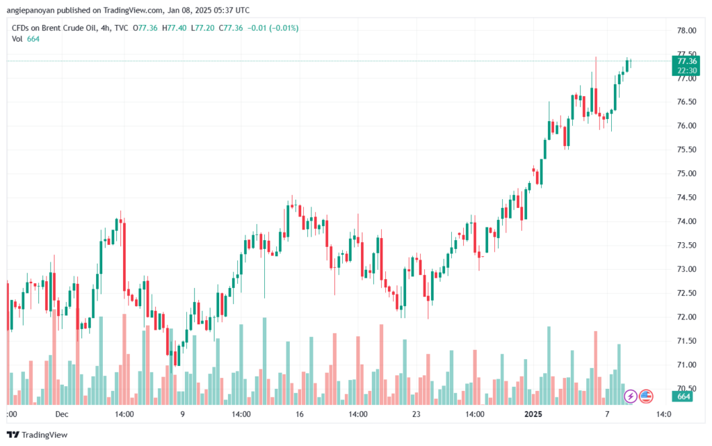 تحليل خام 8-1-2025 BRENT OIL
