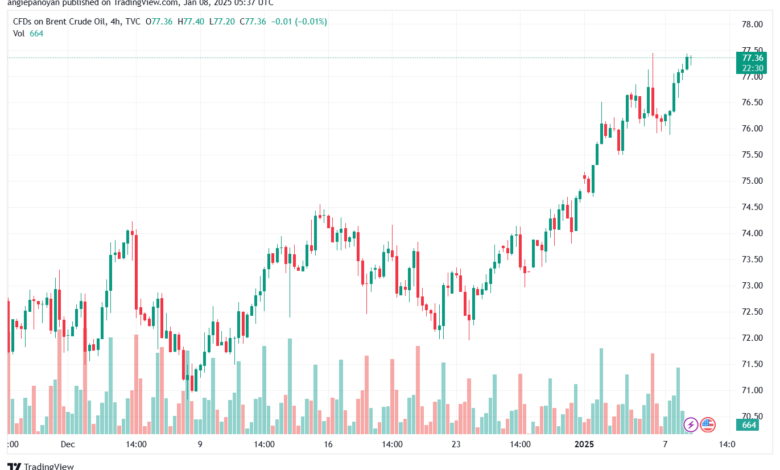 تحليل خام 8-1-2025 BRENT OIL