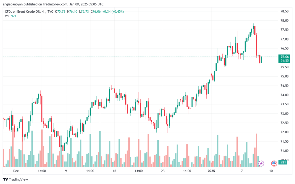 تحليل خام 9-1-2025 BRENT OIL
