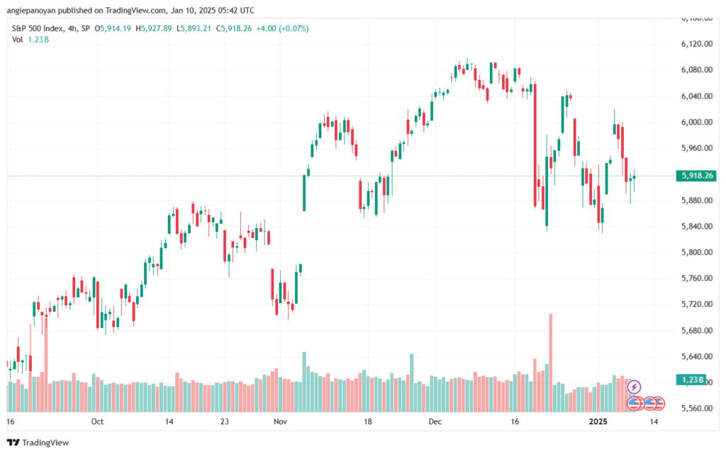 تحليل ستاندرد آند بورز 10-1-2025 S&P 500