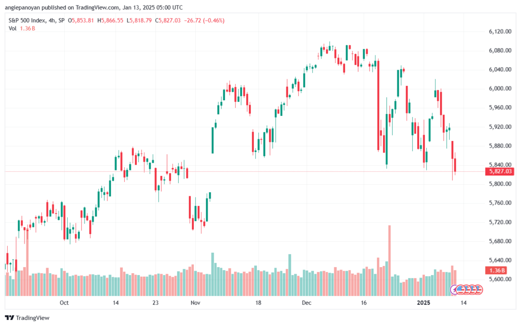 تحليل ستاندرد آند بورز 13-1-2025 S&P 500