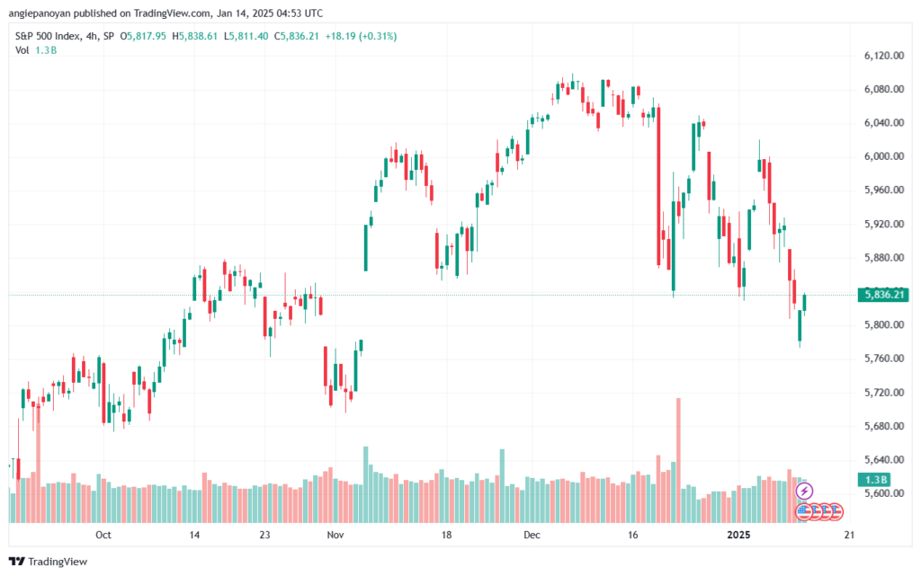 تحليل ستاندرد آند بورز 14-1-2025 S&P 500