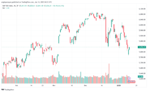 تحليل ستاندرد آند بورز 14-1-2025 S&P 500