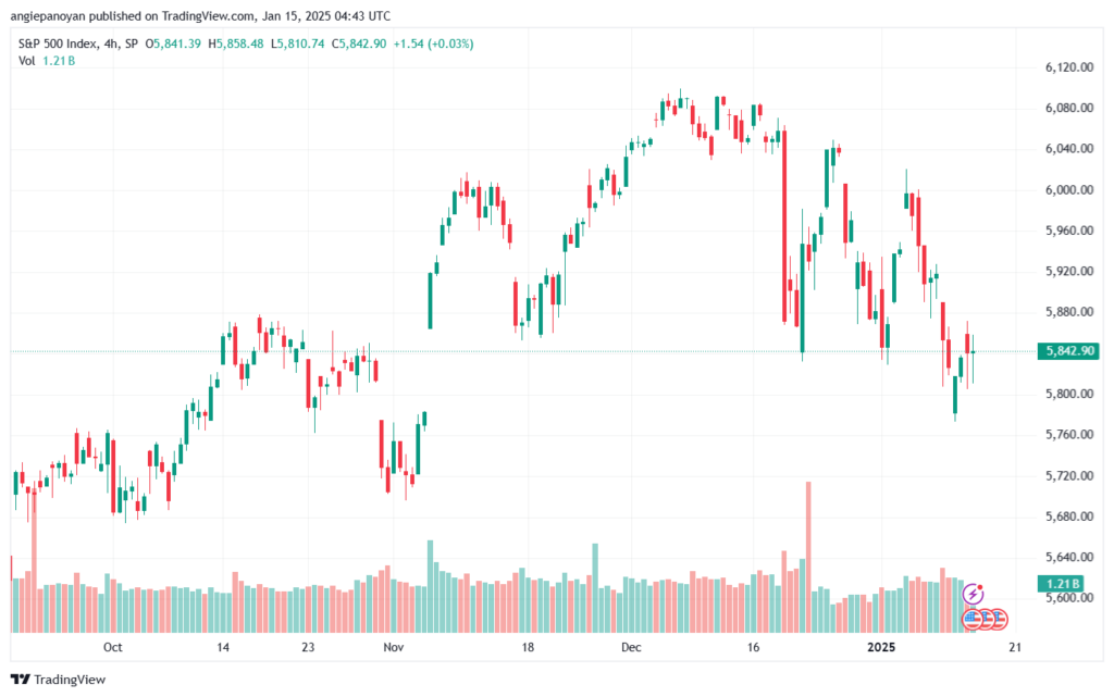 تحليل ستاندرد آند بورز 15-1-2025 S&P 500