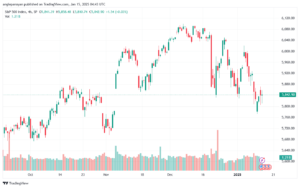 تحليل ستاندرد آند بورز 15-1-2025 S&P 500
