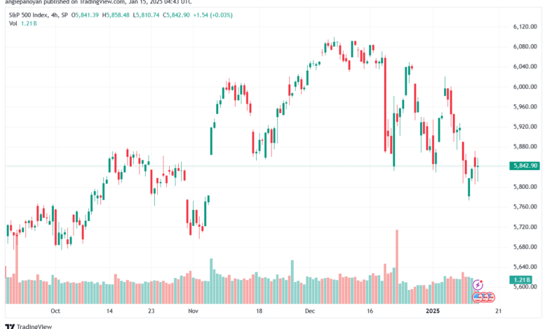 تحليل ستاندرد آند بورز 15-1-2025 S&P 500