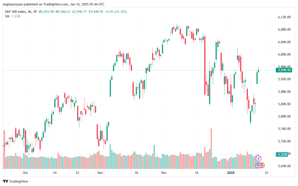 تحليل ستاندرد آند بورز 16-1-2025 S&P 500