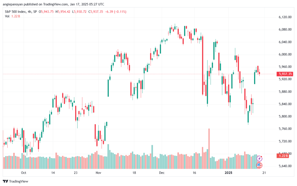 تحليل ستاندرد آند بورز 17-1-2025 S&P 500