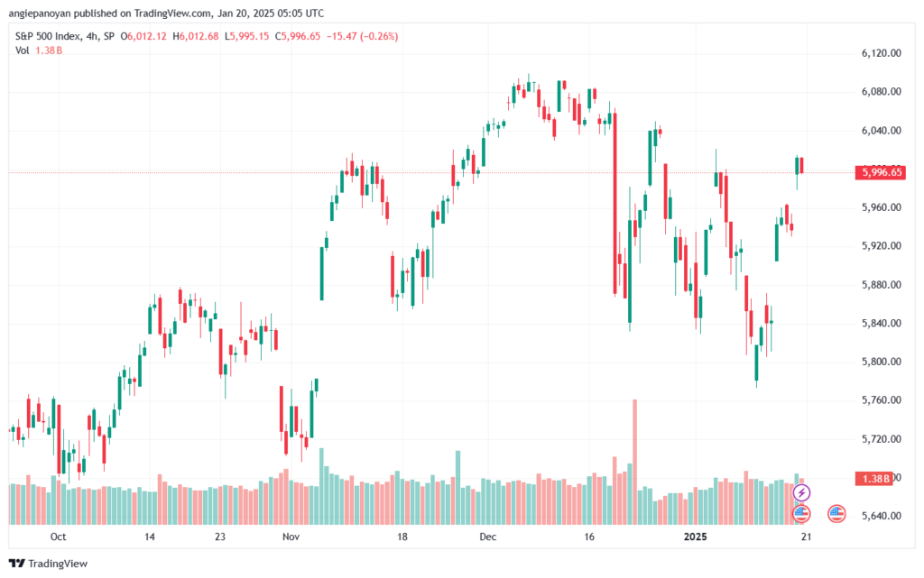تحليل ستاندرد آند بورز 20-1-2025 S&P 500