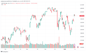 تحليل ستاندرد آند بورز 20-1-2025 S&P 500