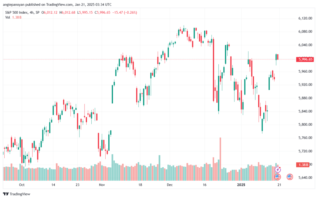 تحليل ستاندرد آند بورز 21-1-2025 S&P 500
