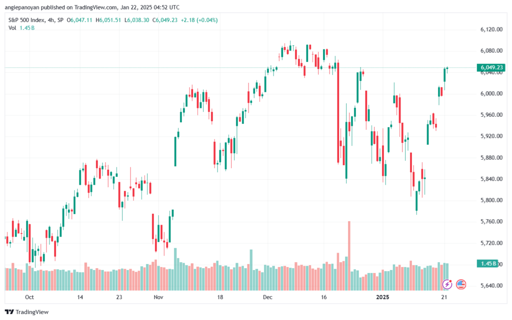 تحليل ستاندرد آند بورز 22-1-2025 S&P 500