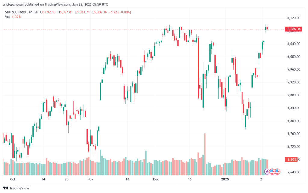 تحليل ستاندرد آند بورز 23-1-2025 S&P 500