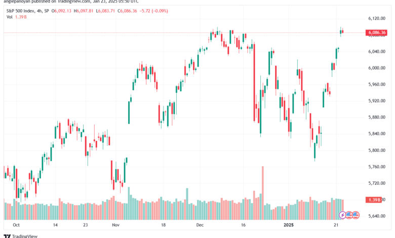 تحليل ستاندرد آند بورز 23-1-2025 S&P 500