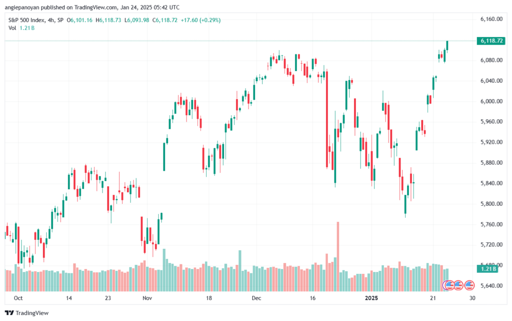 تحليل ستاندرد آند بورز 24-1-2025 S&P 500