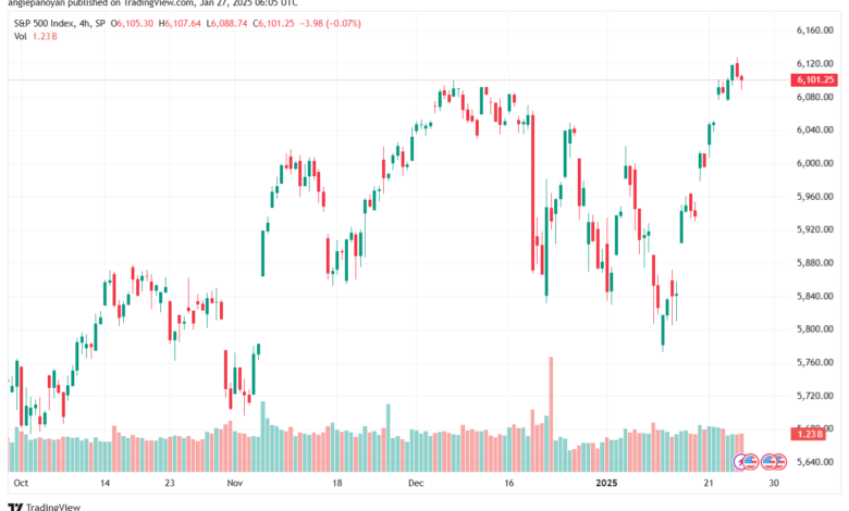تحليل ستاندرد آند بورز 27-1-2025 S&P 500