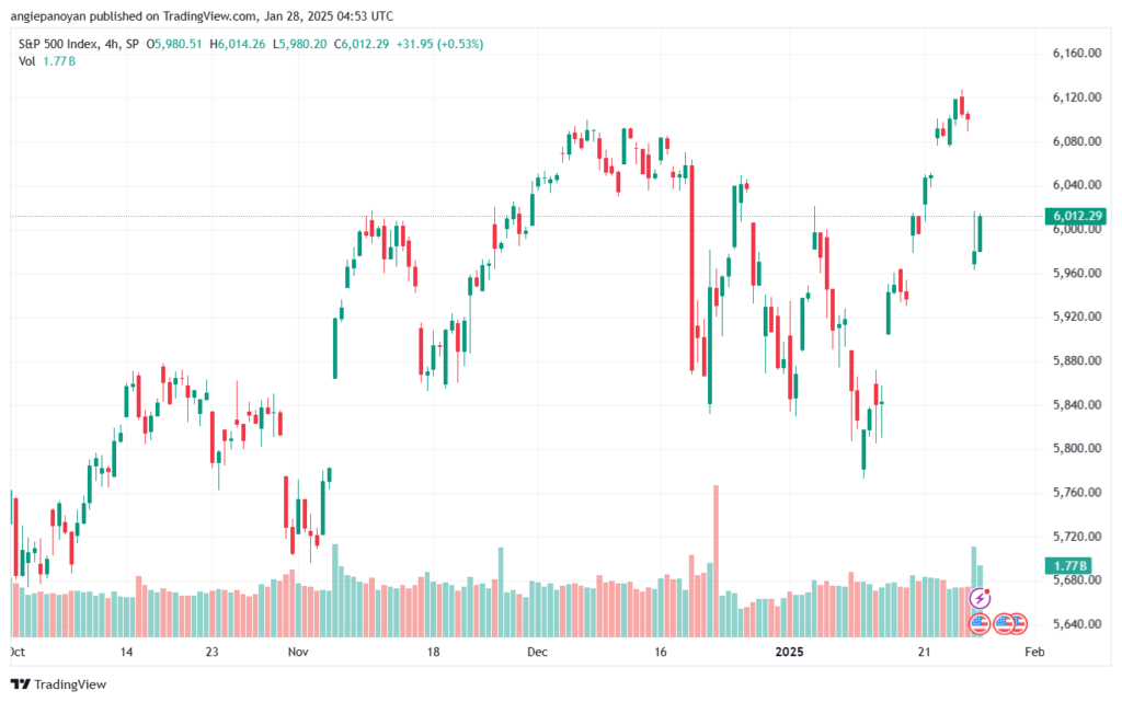 تحليل ستاندرد آند بورز 28-1-2025 S&P 500