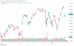 تحليل ستاندرد آند بورز 28-1-2025 S&P 500