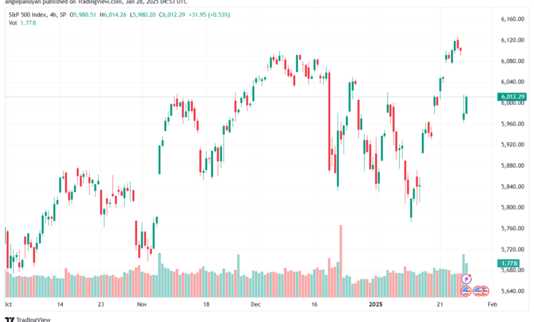 تحليل ستاندرد آند بورز 28-1-2025 S&P 500