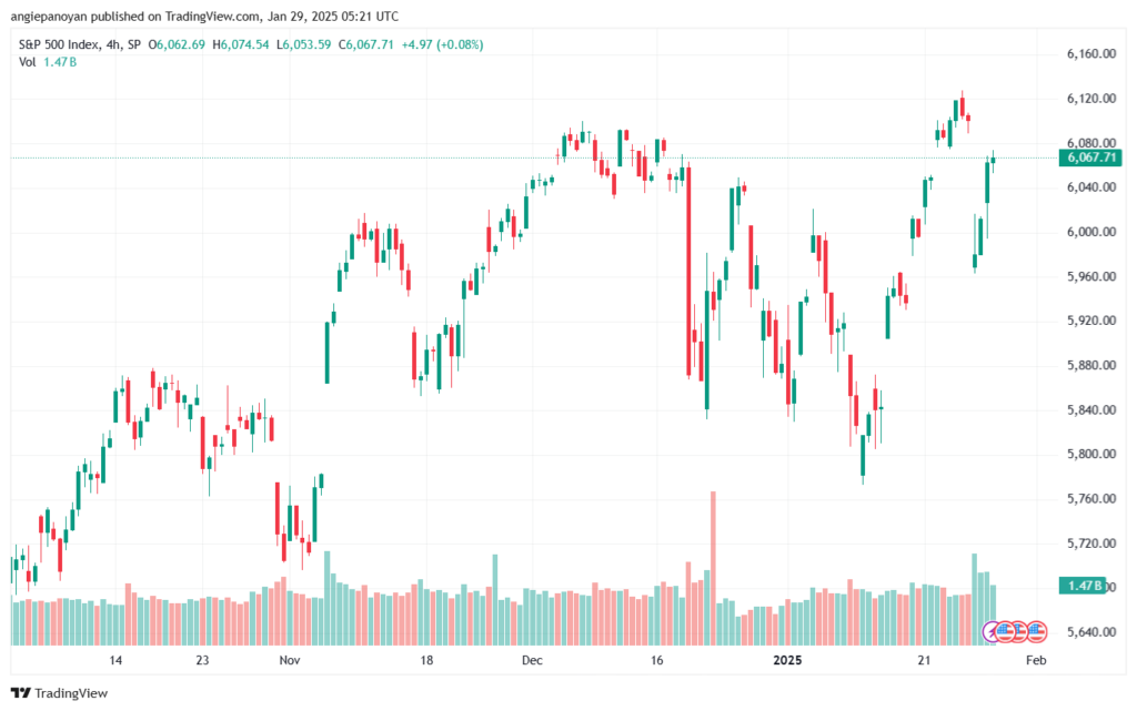 تحليل ستاندرد آند بورز 29-1-2025 S&P 500