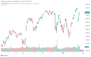 تحليل ستاندرد آند بورز 29-1-2025 S&P 500