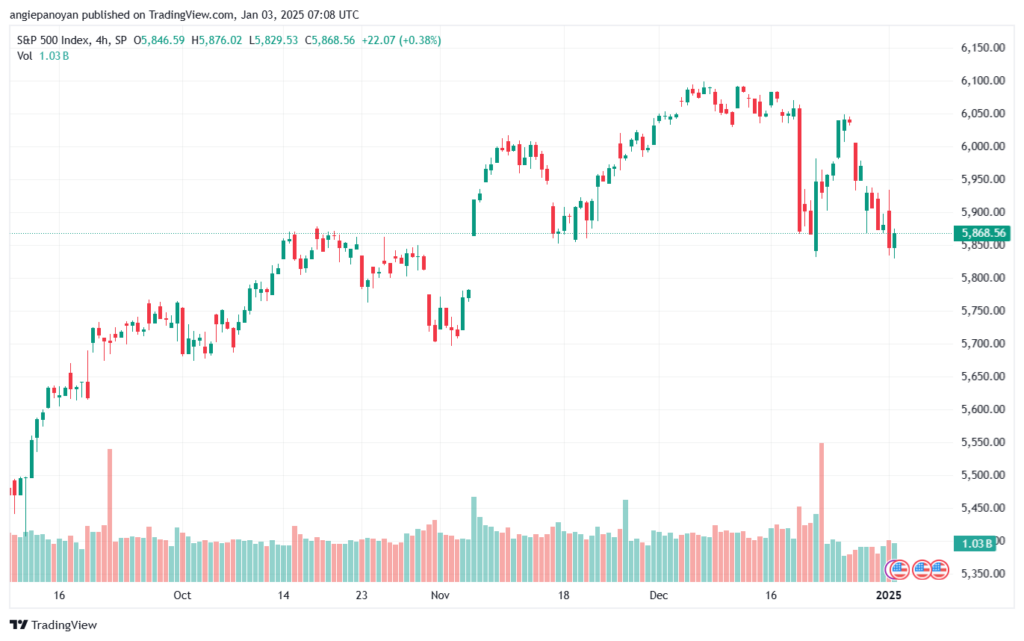 تحليل ستاندرد آند بورز 3-1-2025 S&P 500
