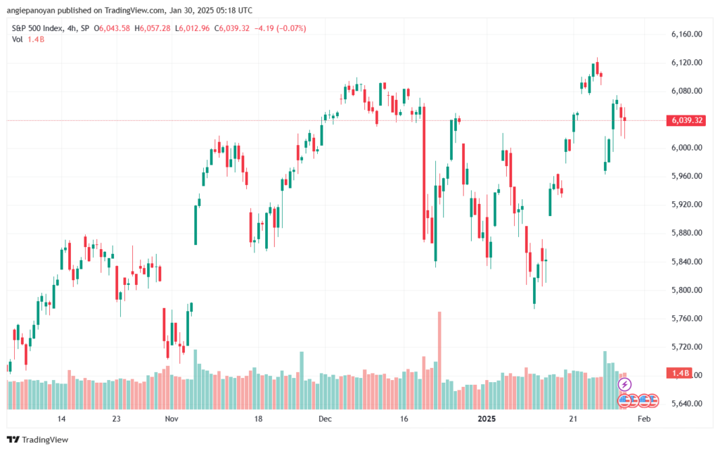 تحليل ستاندرد آند بورز 30-1-2025 S&P 500