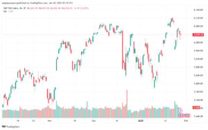 تحليل ستاندرد آند بورز 30-1-2025 S&P 500