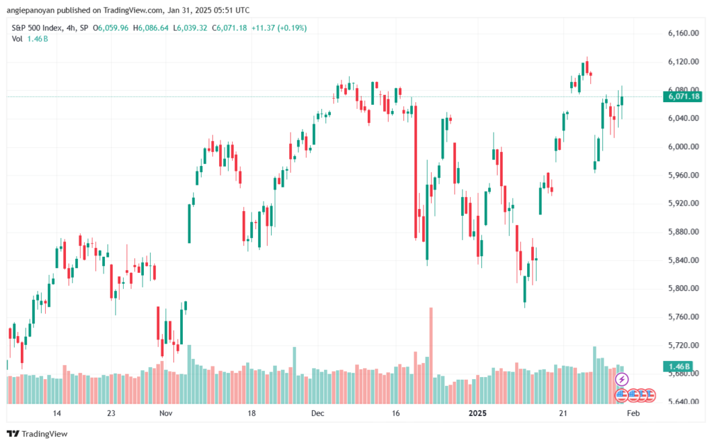 تحليل ستاندرد آند بورز 31-1-2025 S&P 500