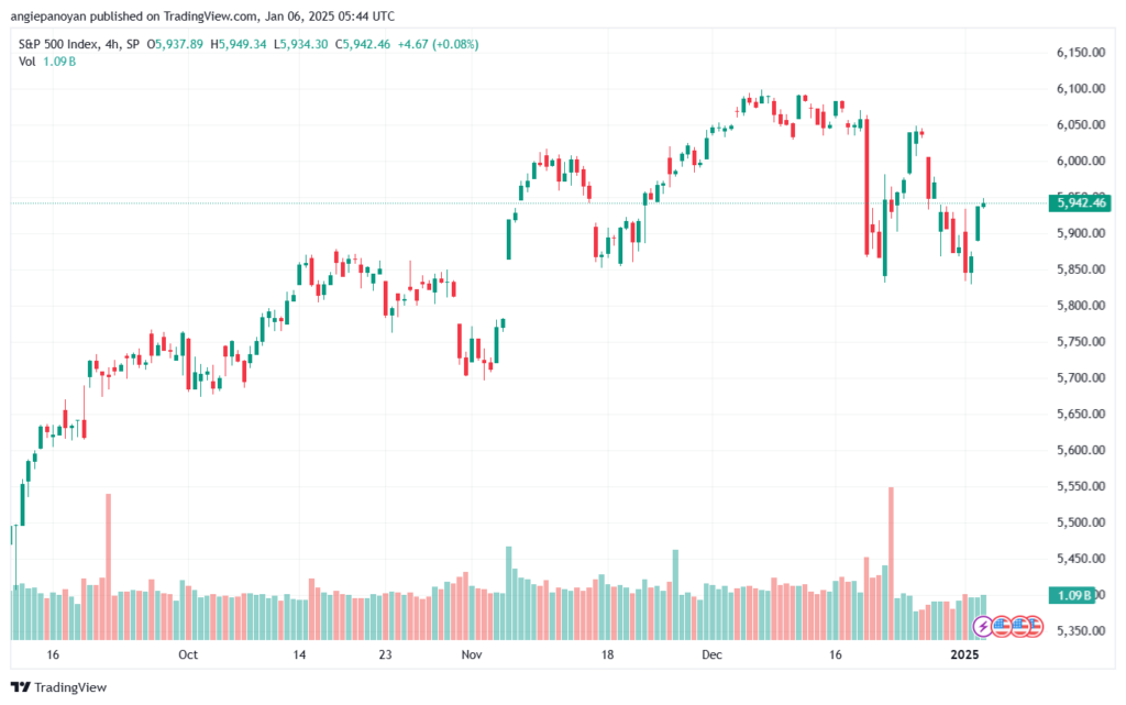 تحليل ستاندرد آند بورز 6-1-2025 S&P 500