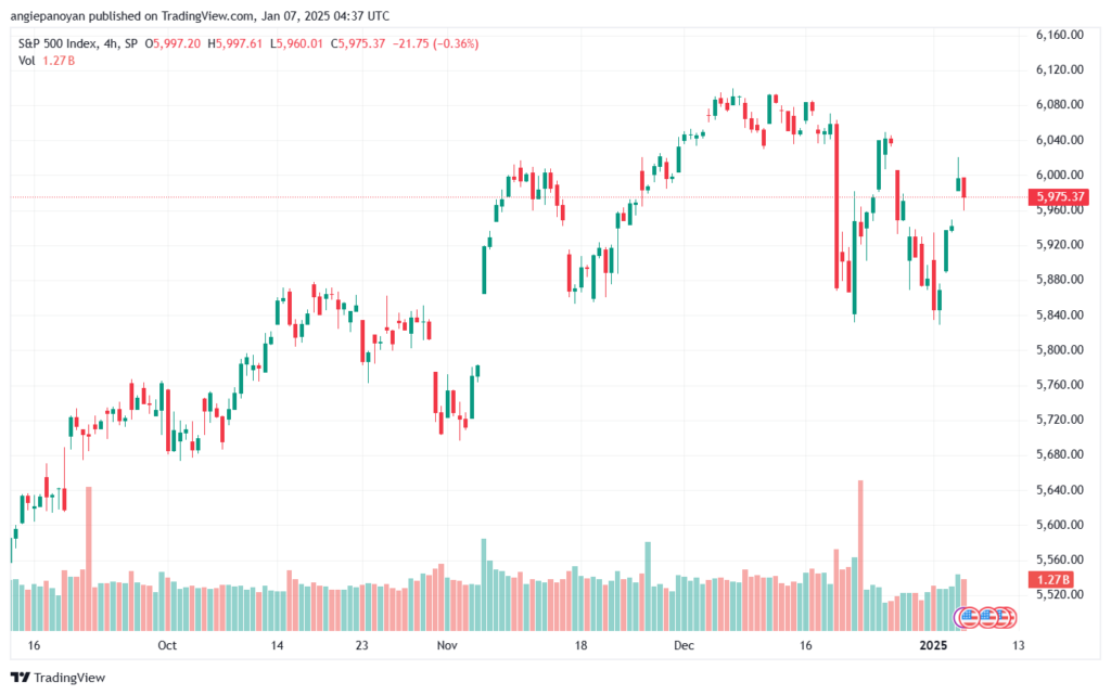 تحليل ستاندرد آند بورز 7-1-2025 S&P 500