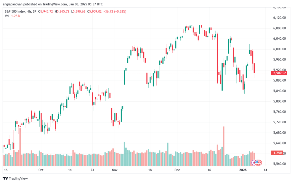 تحليل ستاندرد آند بورز 8-1-2025 S&P 500