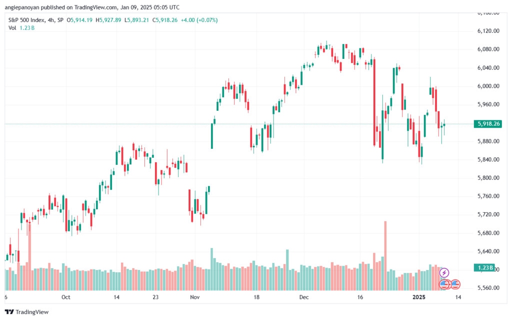 تحليل ستاندرد آند بورز 9-1-2025 S&P 500
