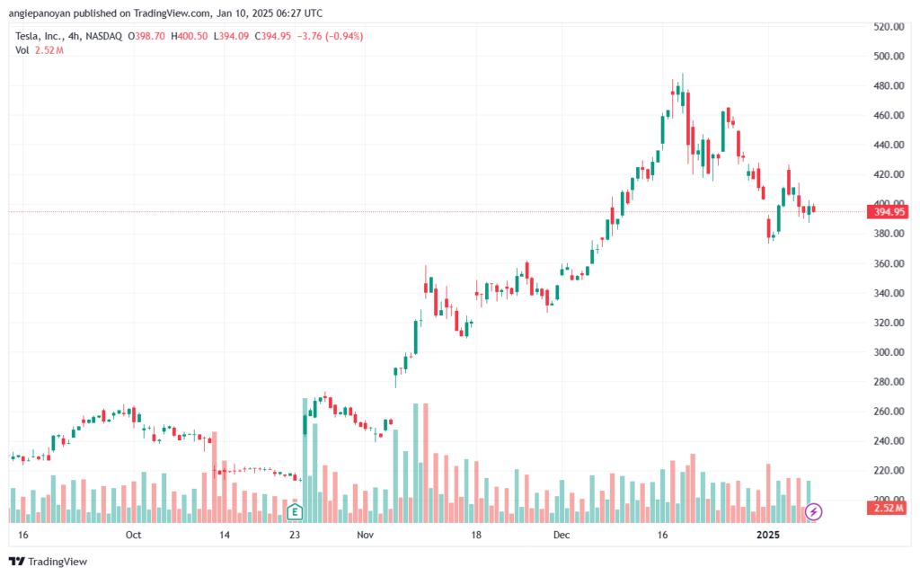 تحليل سهم تسلا الفني TSLA-10-1-2025