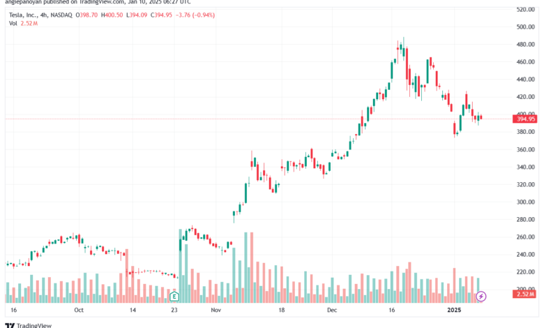 تحليل سهم تسلا الفني TSLA-10-1-2025