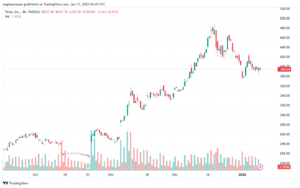 تحليل سهم تسلا الفني TSLA-13-1-2025