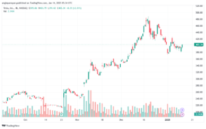تحليل سهم تسلا الفني TSLA-14-1-2025