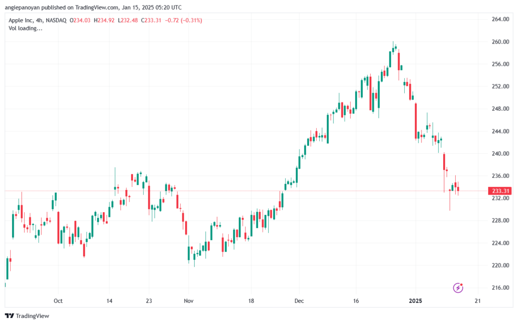 تحليل سهم تسلا الفني TSLA-15-1-2025