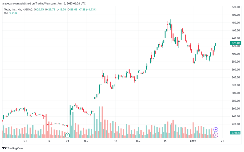 تحليل سهم تسلا الفني TSLA-16-1-2025